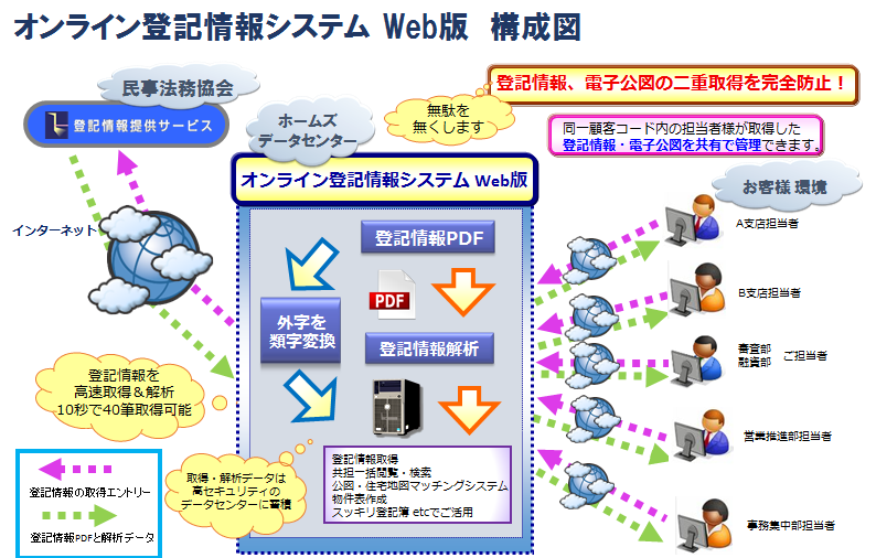 オンライン登記情報システム Web版 環境構成 サーバ購入不要！PC1台からご利用頂けます！ 株式会社ホームズ