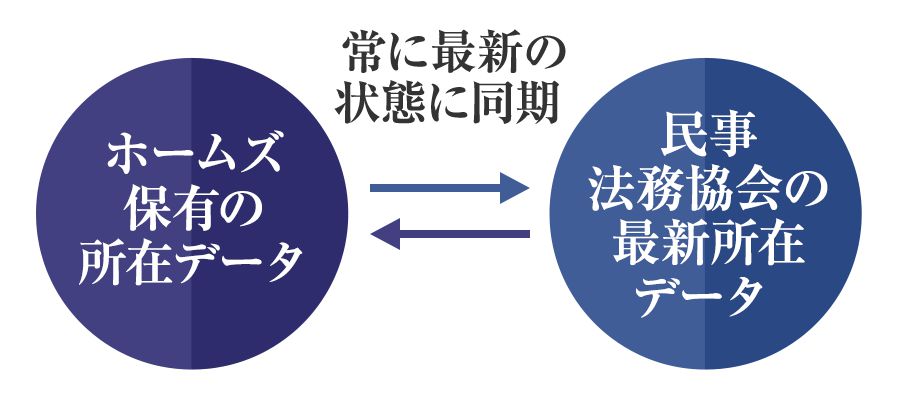 常に最新の状態に同期 